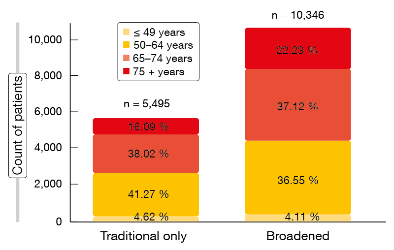 Figure: Distribution of age groups in the traditional and broadened cohorts