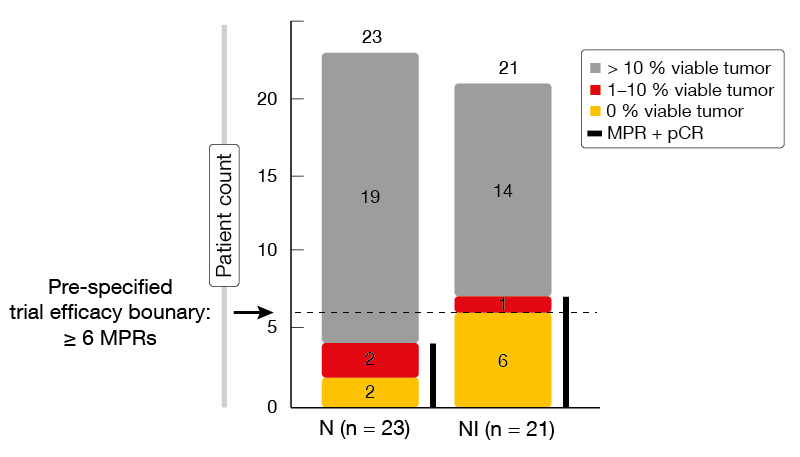 Figure 1: NEOSTAR: pathological response rates obtained with nivolumab alone (N) and nivolumab plus ipilimumab (NI)