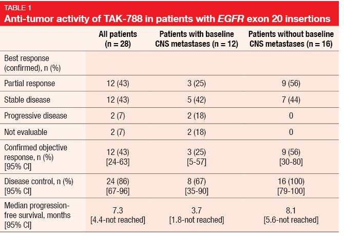 Table: Anti-tumor activity