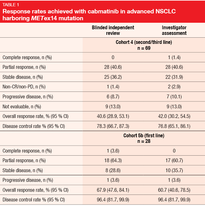 Table 1 Response rates achieved with cabmatinib in advanced NSCLC harboring METex14 mutation