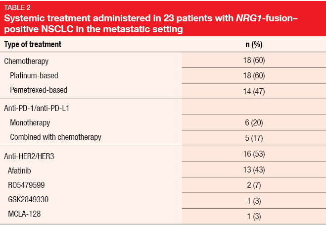 Systemic treatment administered in 23 patients with NRG1-fusion–positive NSCLC in the metastatic setting