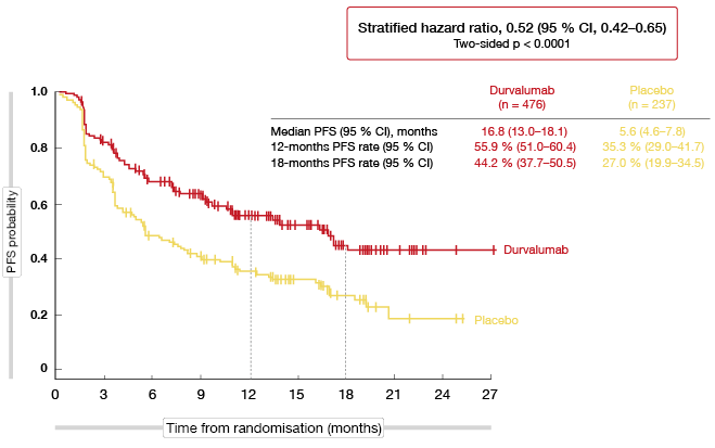 Figure 1: Progression-free survival with durvalumab vs. placebo in the PACIFIC trial