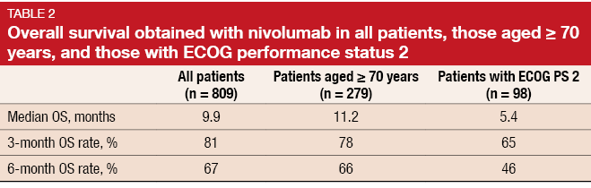 Overall survival obtained with nivolumab in all patients, those aged ≥ 70 years, and those with ECOG performance status 2