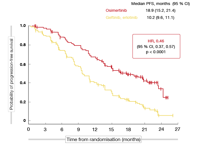 Figure 1: Primary endpoint of the FLAURA study: progression-free survival with osimertinib vs. gefitinib and erlotinib
