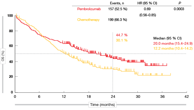 Figure 1: Overall survival obtained with pembrolizumab vs. chemotherapy in the TPS ≥ 50 % cohort of KEYNOTE-042