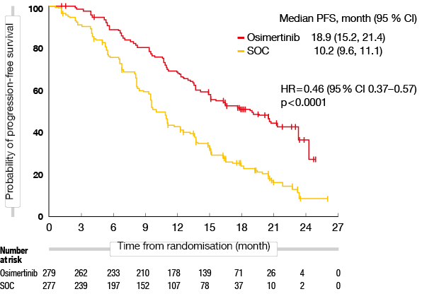Figure 2: PFS with osimertinib compared to first-generation EGFR TKI (gefitinib or erlotinib) as first-line treatment of EGFR-mutant, advanced NSCLC