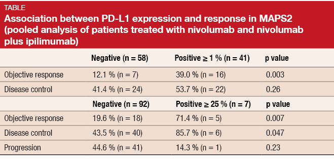Association between PD-L1 expression and response in MAPS2 (pooled analysis of patients treated with nivolumab and nivolumab plus ipilimumab)