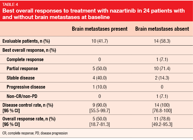 ASCO 2018 - Best overall responses to treatment with nazartinib in 24 patients with and without brain metastases at baseline