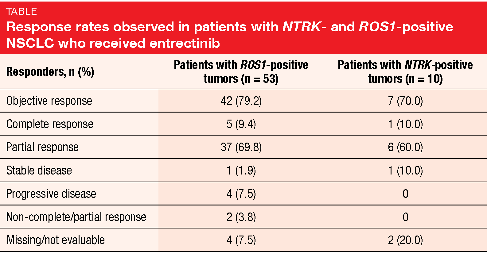 Response rates observed in patients with NTRK- and ROS1-positive NSCLC who recieved entrectinib