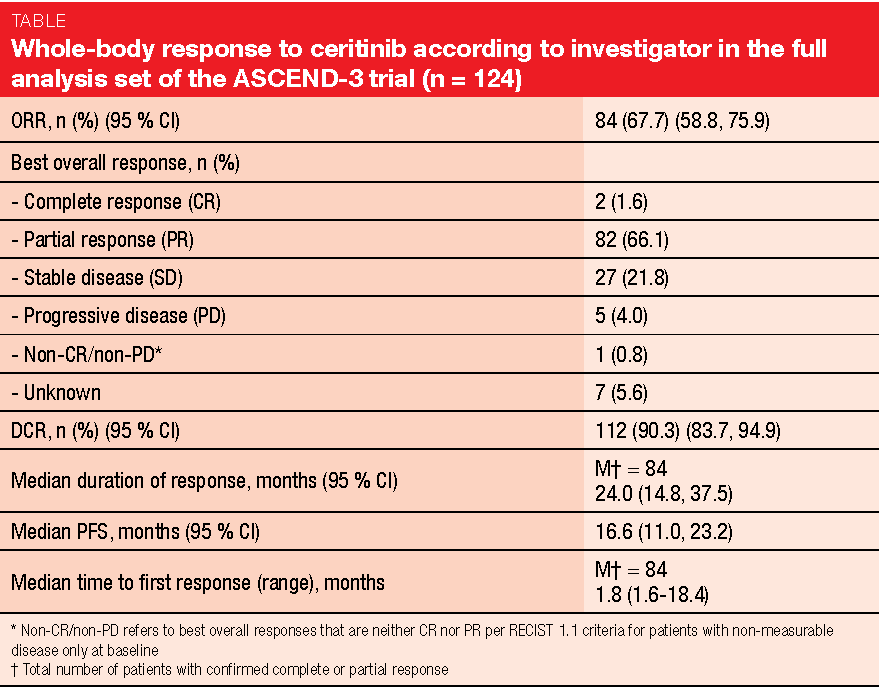Whole-body response to ceritinib according to investigator in the full analysis set of the ASCEND-3 trial (n=124)