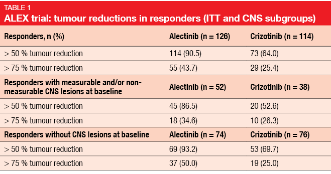 ASCO 2018 - ALEX trial: tumour reductions in responders (ITT and CNS subgroups)