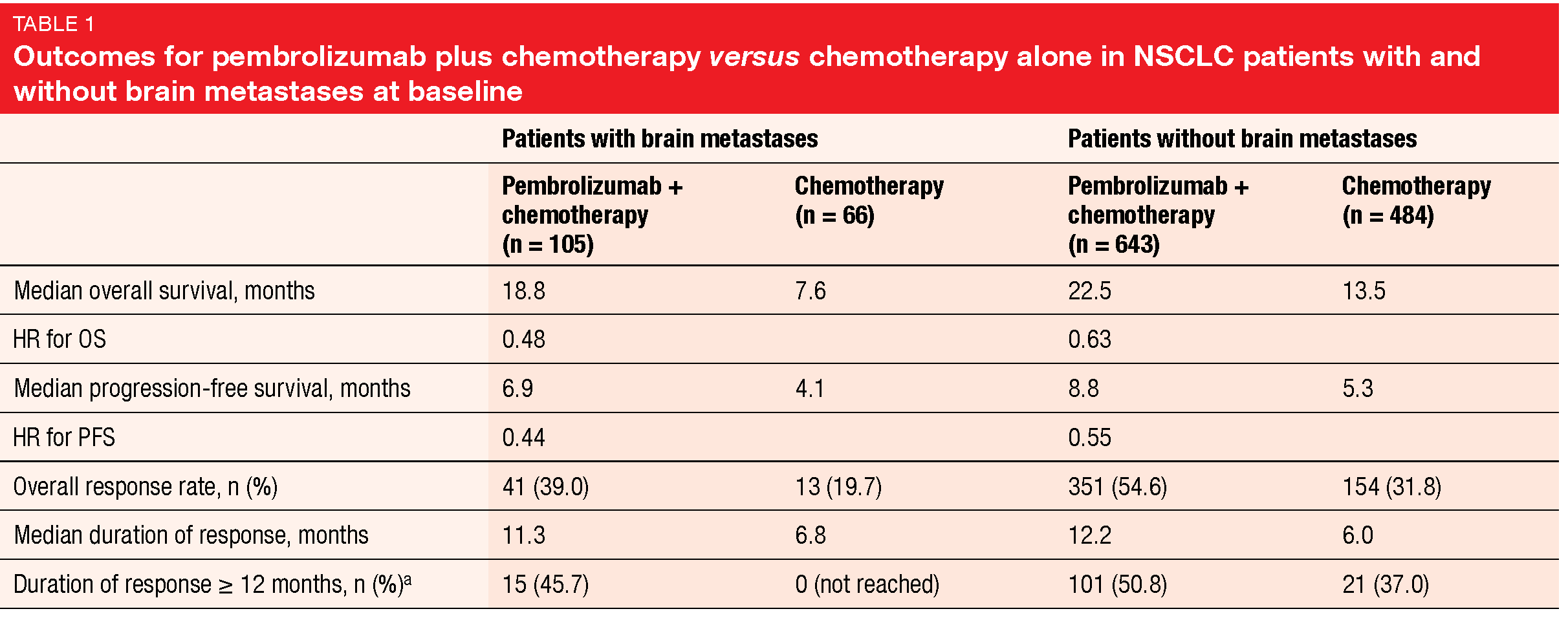 Outcomes for pembrolizumab plus chemotherapy versus chemotherapy alone in NSCLC patients with and without brain metastases at baseline
