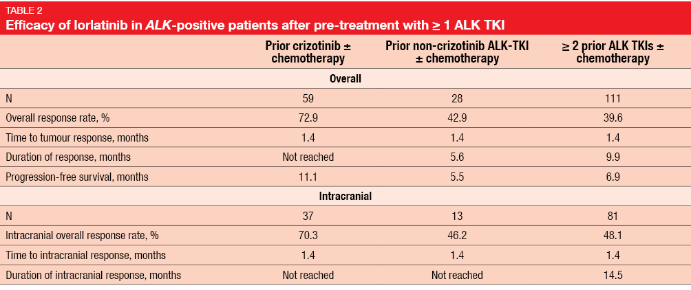 ASCO 2018 - Efficacy of lorlatinib in ALK-positive patients after pre-treatment with ≥ 1 ALK TKI