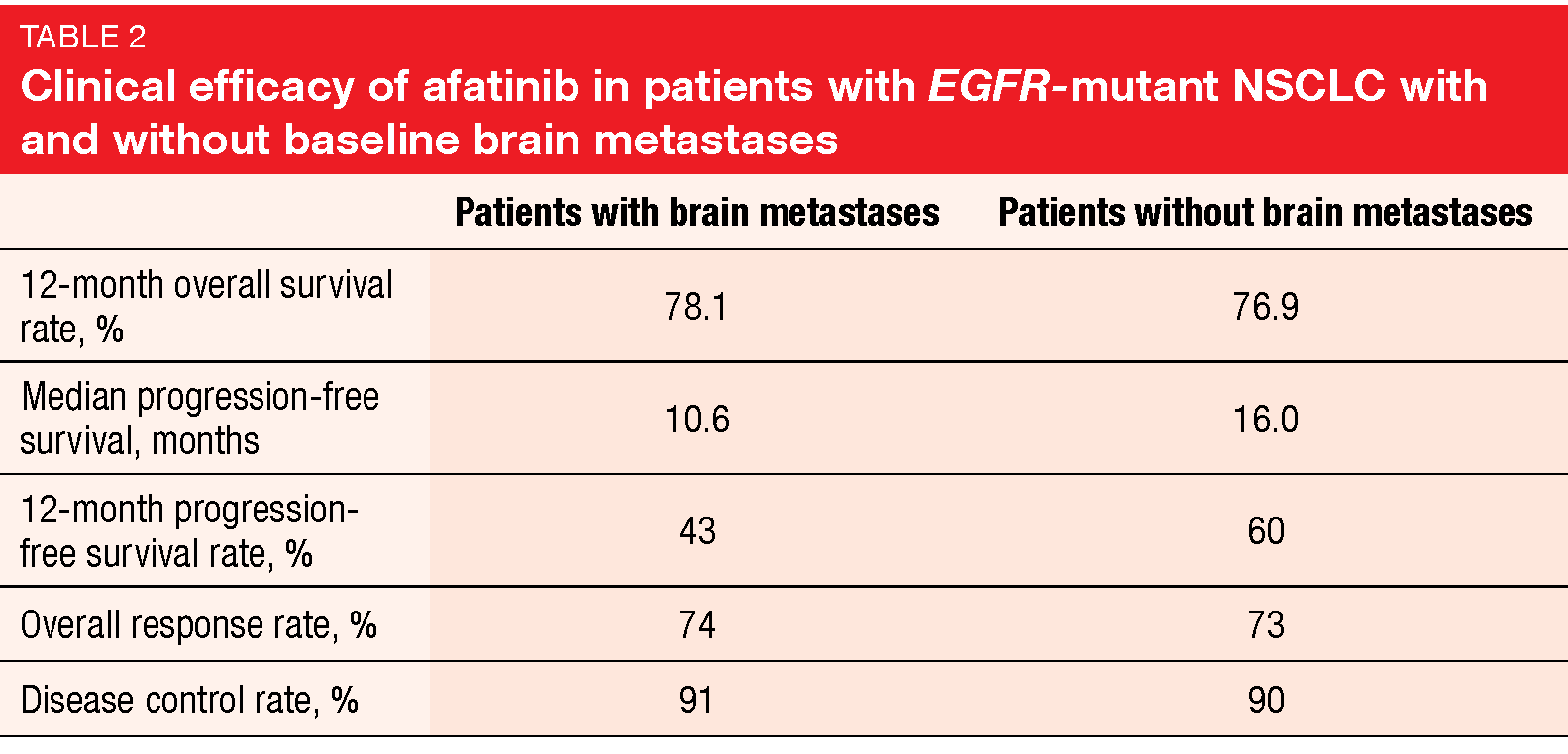 Clinical efficacy of afatinib in patients with EGFR-mutant NSCLC with and without baseline brain metastases