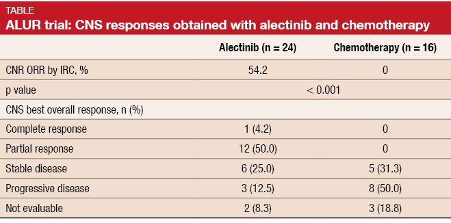 ALUR trial: CNS responses obtained with alectinib and chemotherapy