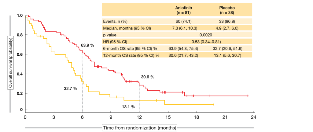 Figure: ALTER1202: overall survival advantage with anlotinib over placebo in patients treated with two or more previous lines of chemotherapy
