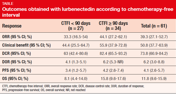 Outcomes obtained with lurbenectedin according to chemotherapy-free intervall