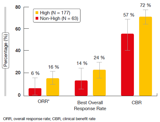 Figure 2: ORR, best overall responses and clinical benefits in DLL3-high and DLL3–non-high patients
