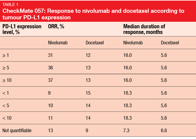 CheckMate 057: Response to nivolumab and docetaxel according to tumour PD-L1 expression
