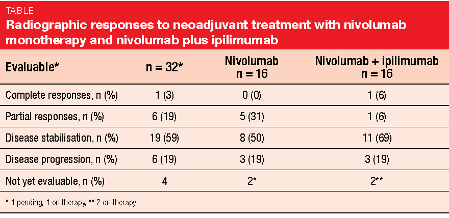Radiographic responses to neoadjuvant treatment with nivolumab monotherapy and nivolumab plus ipilimumab