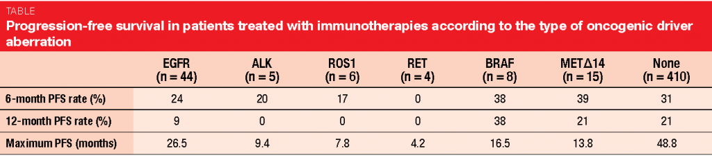 Progression-free survival in patients treated with immunotherapies according to the type of oncogenic driver aberration