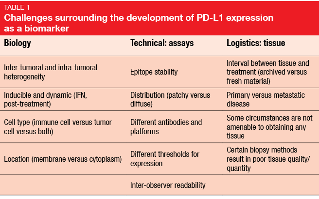 Challenge surrounding the development of PD-L1 expression as a biomarker