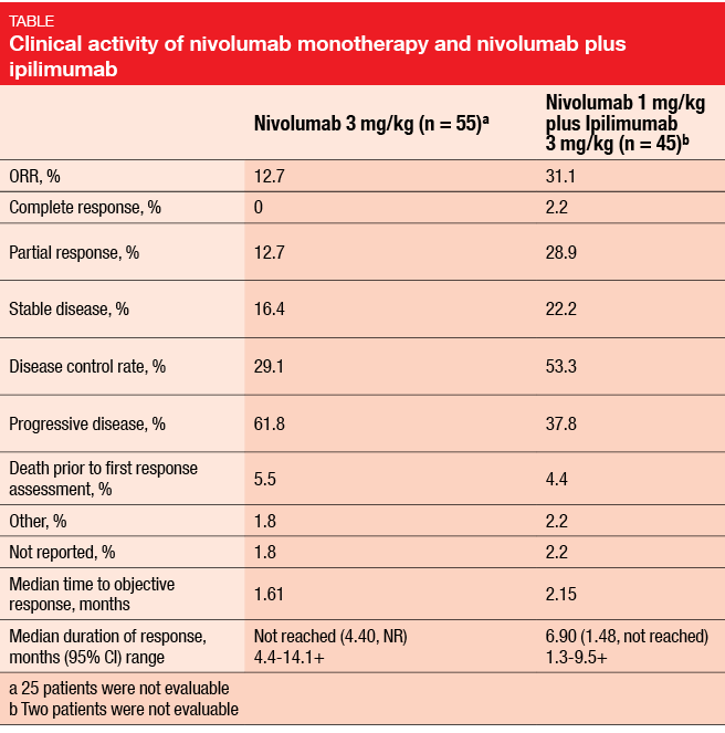 Clinical activity of nivolumab monotherapy and nivolumab plus ipilimumab