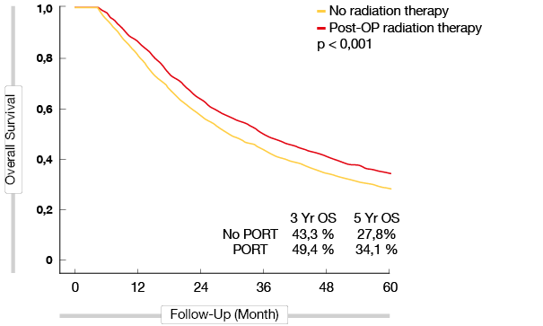 Figure 1: Overall survival of stage IIIA-N2 patients with and without PORT