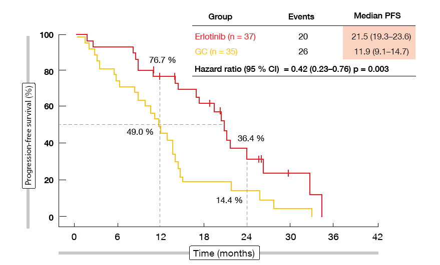 Figure 1: Erlotinib versus chemotherapy in the neoadjuvant setting: progression-free survival advantage observed with the EGFR TKI therapy