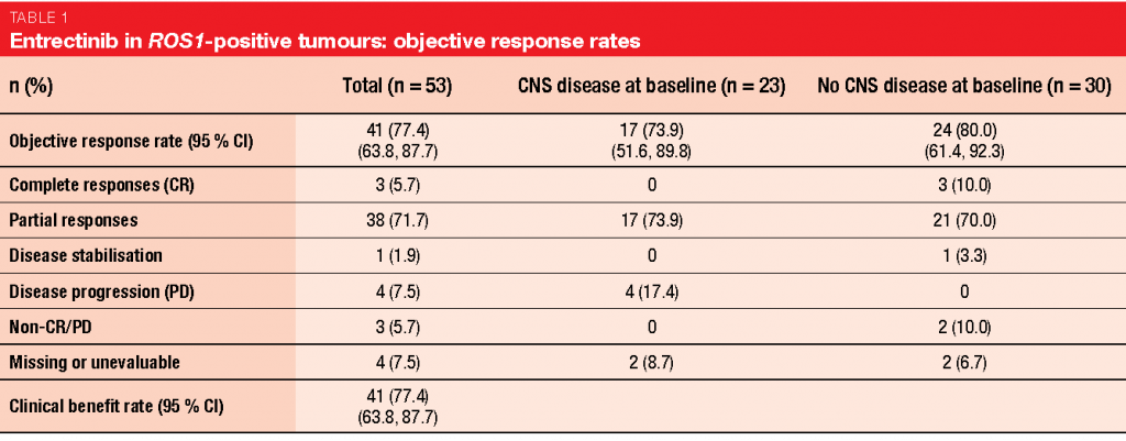 Entrectinib in ROS1-positive tumours: objective response rates