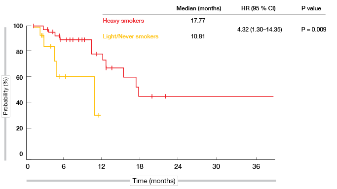 Figure 1: Significantly prolonged duration of response in heavy smokers versus light/never smokers