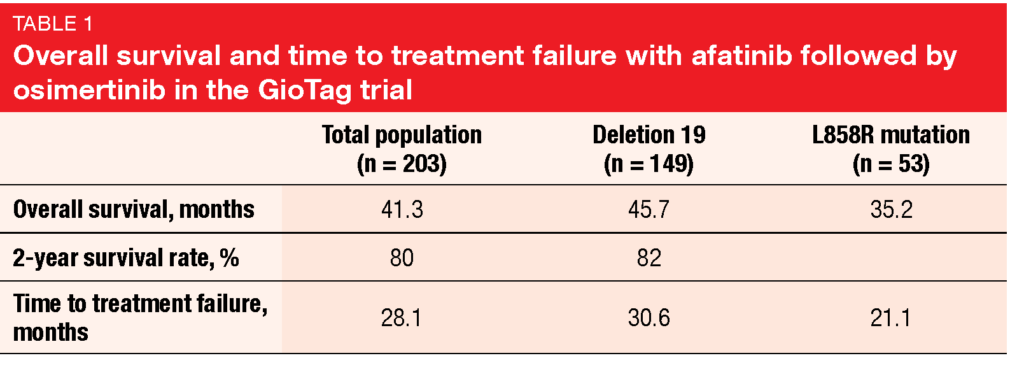 Overall survival and time to treatment failure with afatinib followed by osimertinib in the GioTag trial