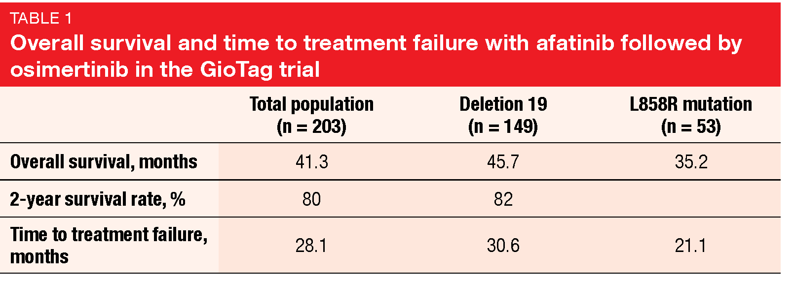 Overall survival and time to treatment failure with afatinib followed by osimertinib in the GioTag trial