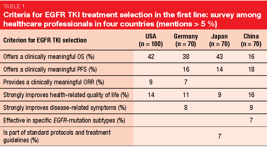 Criteria for EGFR TKI treatment selection in the first line: survey among healthcare professional in four countries (mentions > 5%)