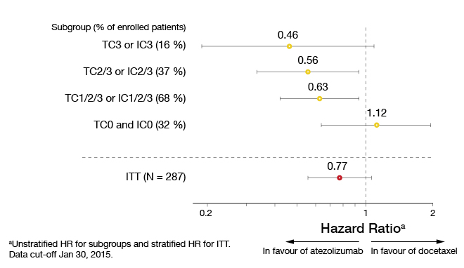 Figure 2: POPLAR: Increasing overall survival benefit with atezolizumab treatment relative to PD-L1 expression
