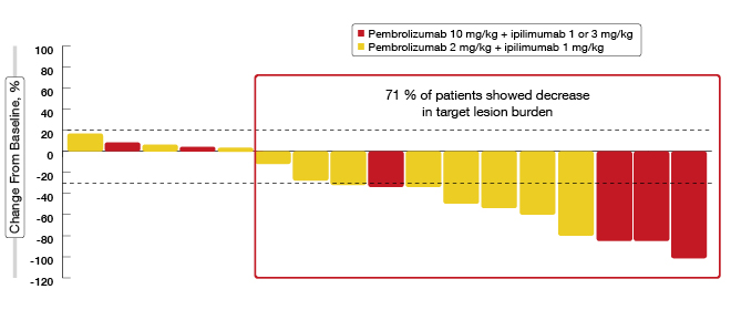 Figure 3: Reductions in target lesions with pembrolizumab plus ipilimumab in KEYNOTE-021