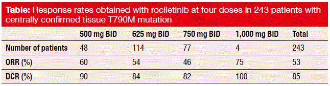 Response rates obtained with rociletinib at four doses in 243 patients with centrally confirmed tissue T790M mutation