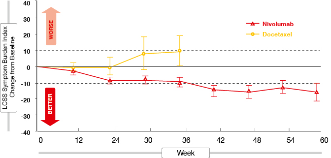 Figure 1: Symptom burden on treatment with nivolumab versus docetaxel