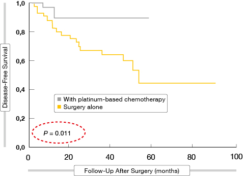 Figure: Improved disease-free survival with platinum-based chemotherapy versus surgery alone in patients with a micropapillary/solid subtype