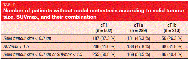 Number of patients without nodal metastasis according to solid tumours size, SUVmax, and their combination