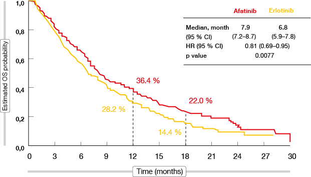 Figure 1: Overall survival with afatinib versus erlotinib in LUX-Lung 8
