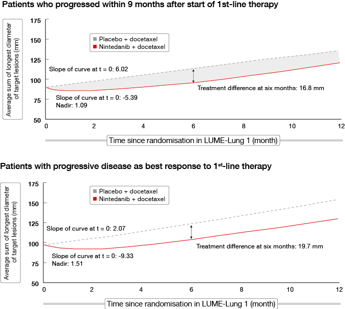 Figure 2: Tumour growth over time in patients with poor prognosis in LUME-Lung 1