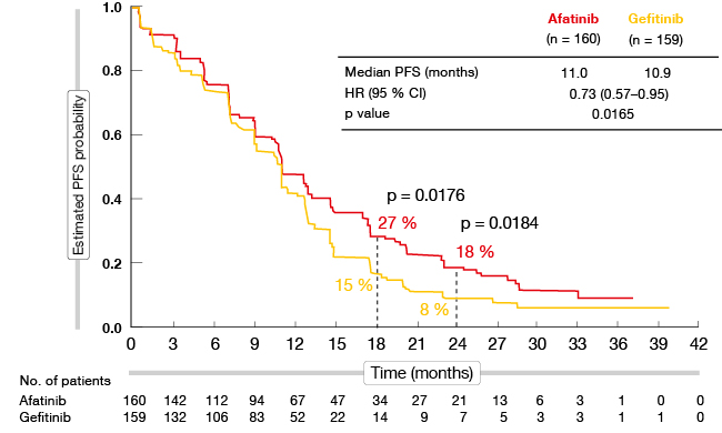 Figure 1: PFS benefit of afatinib as compared to gefitinib in LUX-Lung 7