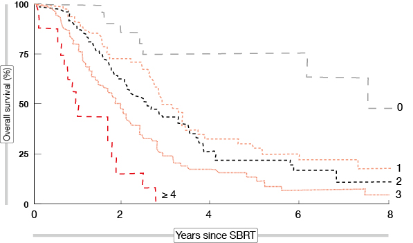 Figure: Survival after SBRT according to the number of unfavourable prognostic factors