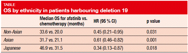 OS by ethinicity in patients harbouring deletion 19