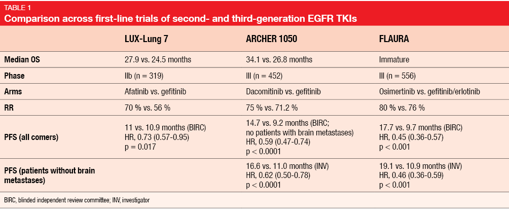 ASCO 2018 - Comparison across first-line trials of second- and third-generation EGFR TKIs