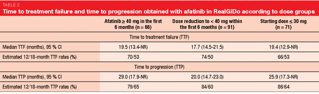Time to treatment failure and time to progression obtained with afatinib in RealGiDo according to dose groups