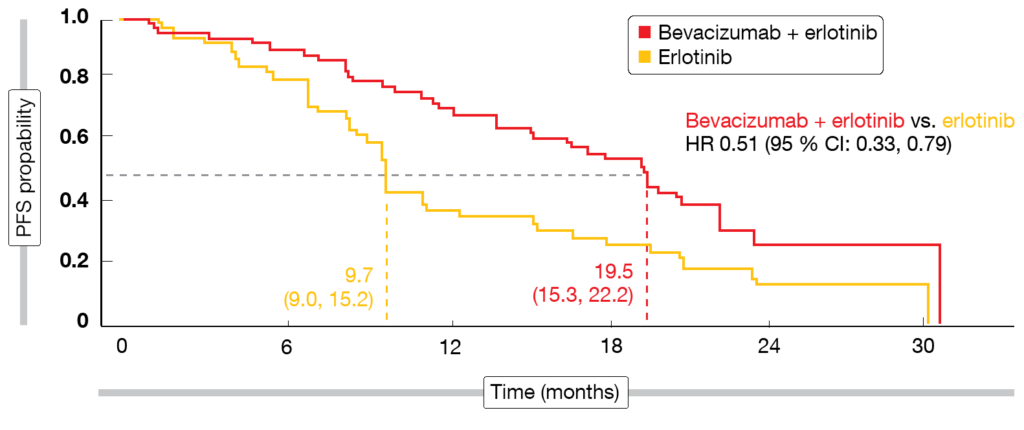 Figure: Progression-free survival benefit with bevacizumab plus erlotinib observed in patients harboring exon 21 L858R mutations