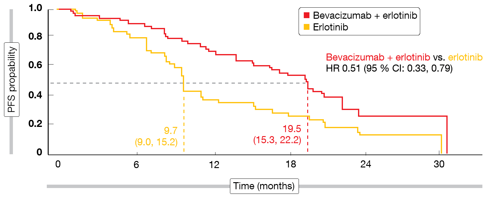 Figure: Progression-free survival benefit with bevacizumab plus erlotinib observed in patients harboring exon 21 L858R mutations