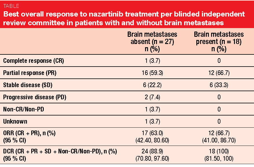 Best overall response to nazartinib treatment per blinded independent review committee in patients with and without brain metastases